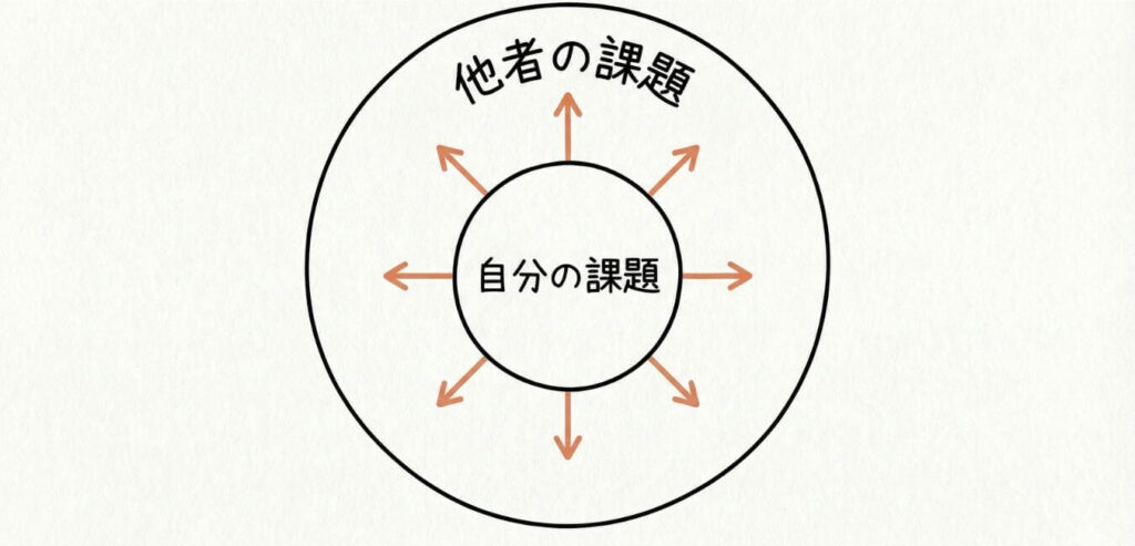 課題の分離を示すシンプルな概念図