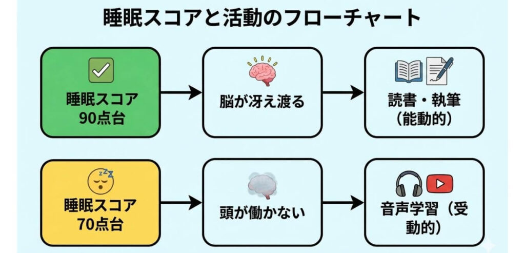 睡眠スコア90点台なら読書・執筆、70点台なら音声学習へ切り替える判断基準のフローチャート