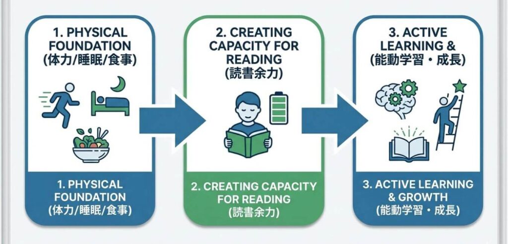 体力のキャパを広げる→読書余力が生まれる→能動的学習で成長、40代の学び直しの前提